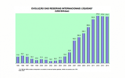 Um retrato da economia brasileira nos últimos 20 anos