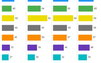 CUT-Vox: Com 53% das intenções de voto, Lula ganha em todos os cenários no 2º turno de 2018