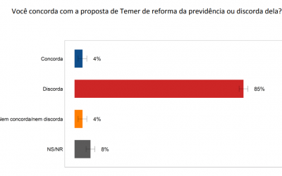 CUT/Vox: 85% são contra o fim da aposentadoria e 71% acham que não vão conseguir se aposentar