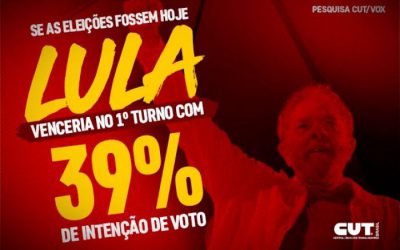 CUT/Vox: Com 39% das intenções de voto, Lula vence no primeiro turno