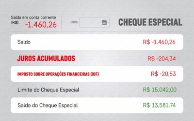 46% dos usuários de cheque especial recorrem ao limite todos os meses