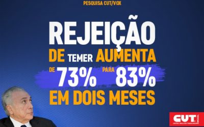 CUT/Vox: Temer é rejeitado por 83% dos brasileiros. Para 69%, a vida piorou