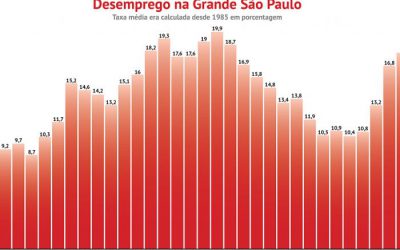 Em período de desemprego, a mais longa pesquisa sobre emprego deixa de ser feita